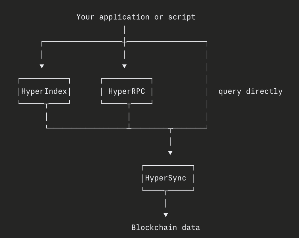 The Envio data stack: HyperIndex and HyperRPC layered on the HyperSync engine