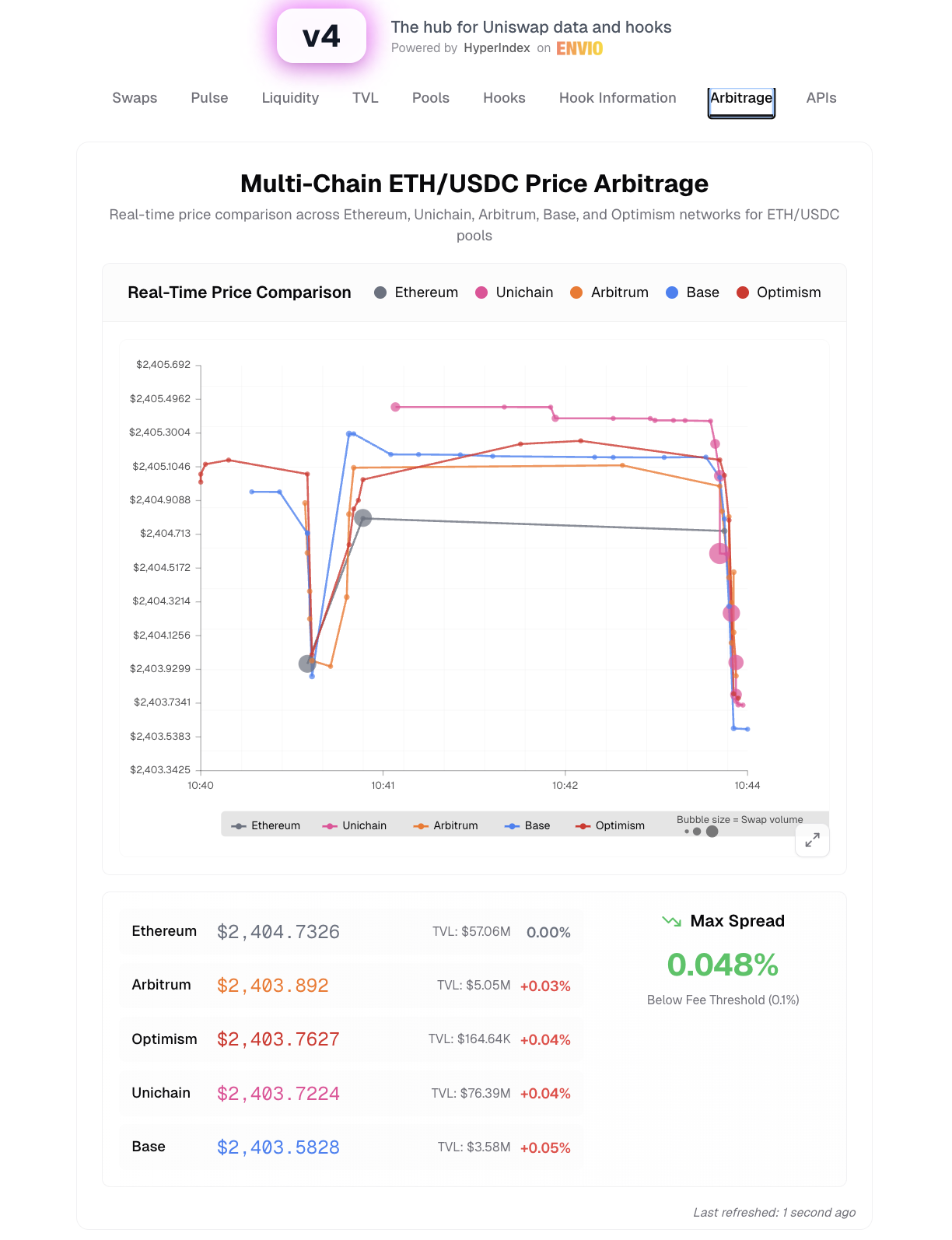 V4.xyz Multi-Chain ETH/USDC Price Arbitrage dashboard comparing prices across Ethereum, Unichain, Arbitrum, Base, and Optimism
