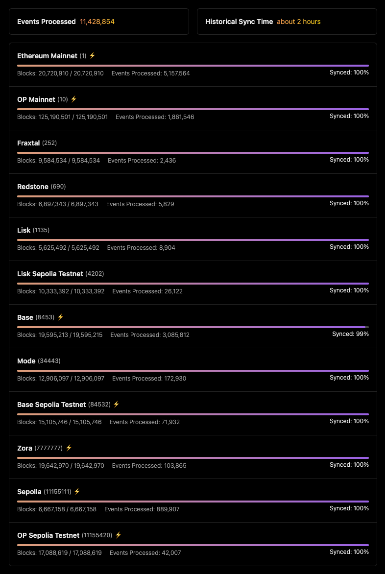 Bridgg indexer dashboard showing 11,428,854 events processed across Ethereum, OP Mainnet, Base, Mode, Zora, Fraxtal, Lisk, Redstone and testnets, synced in about 2 hours