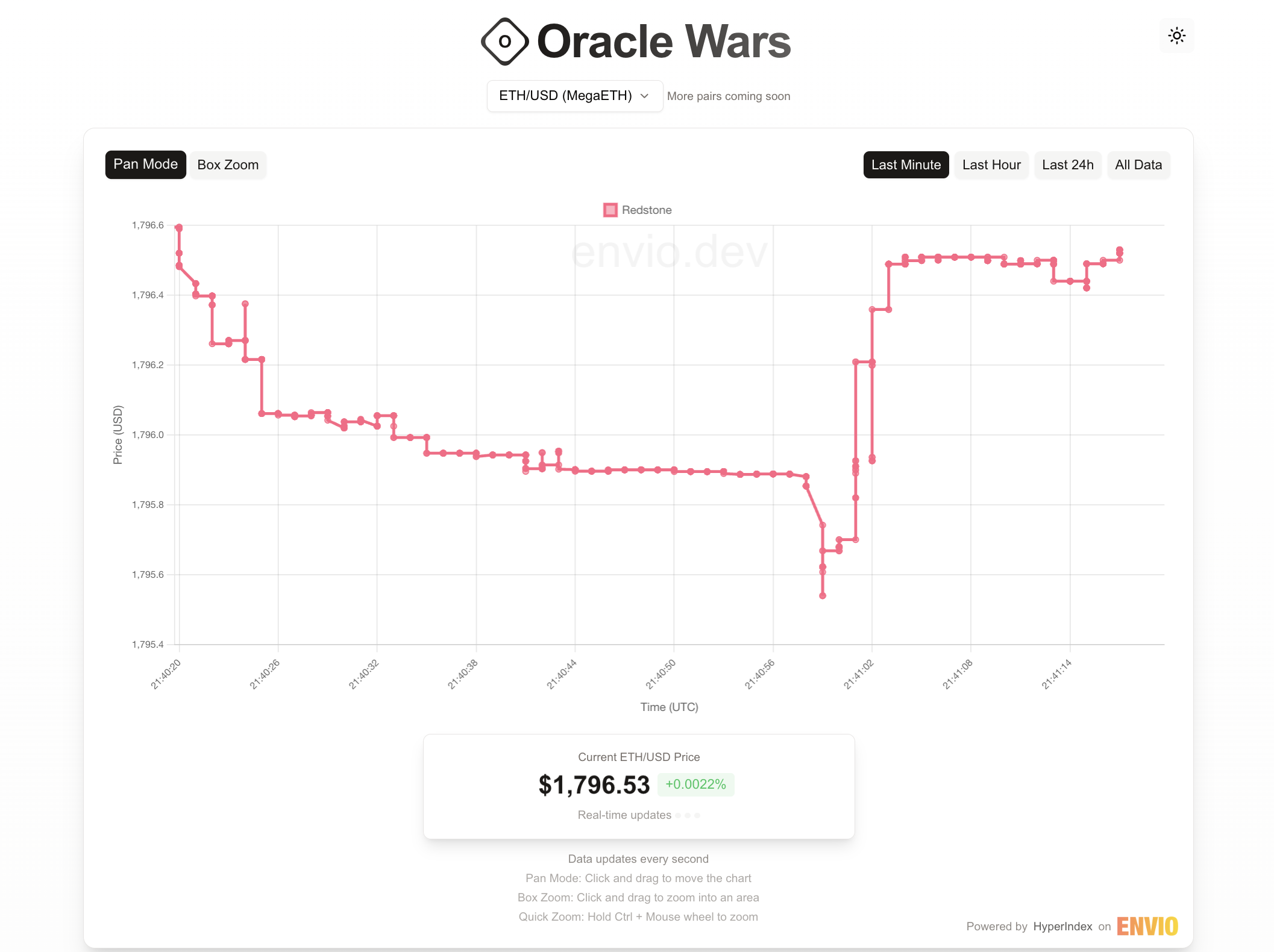 Oracle Wars dashboard charting the ETH/USD Redstone feed on MegaETH with a current price of $1,796.53