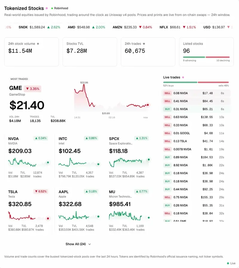 Tokenised stocks monitored in real time on v4.xyz