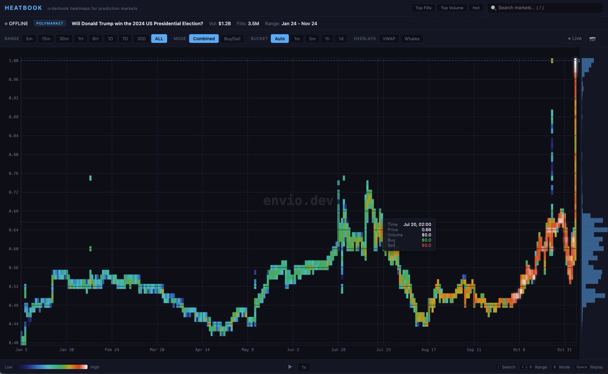 Heatbook orderbook heatmap for the Polymarket market Will Donald Trump win the 2024 US Presidential Election