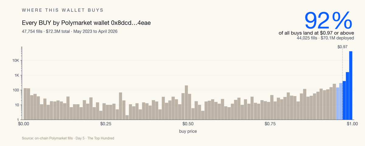 Histogram of every BUY by Polymarket wallet 0x8dcd…4eae showing 92% of buys land at $0.97 or above