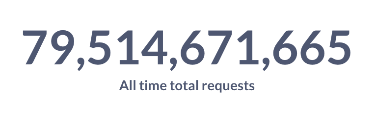 HyperSync milestone graphic showing 79,514,671,665 all time total requests