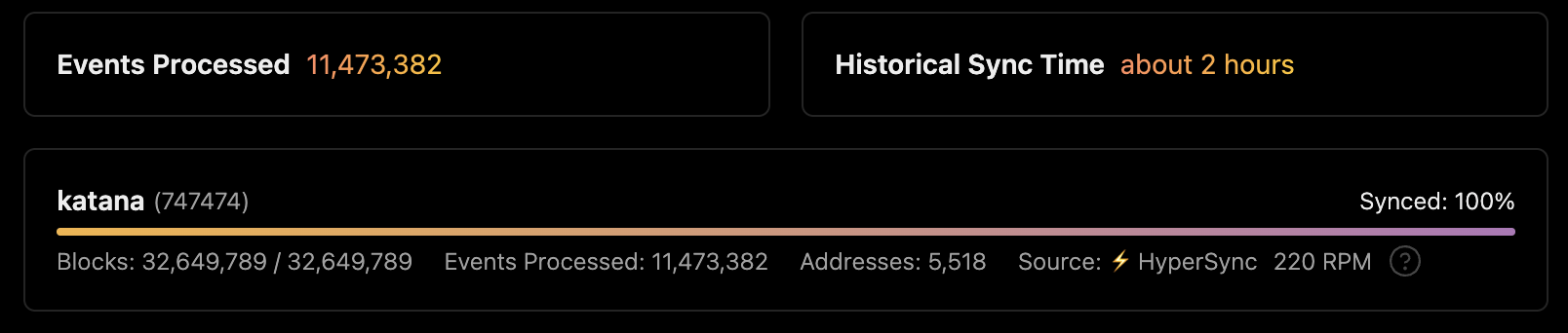 Katana SushiSwap V3 indexer synced to 100% on Envio in about two hours, processing 11,473,382 events