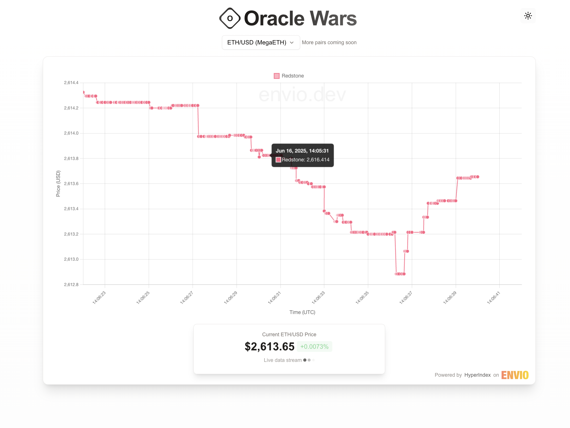 Oracle Wars dashboard showing live ETH/USD price chart from Redstone on MegaETH, powered by HyperIndex