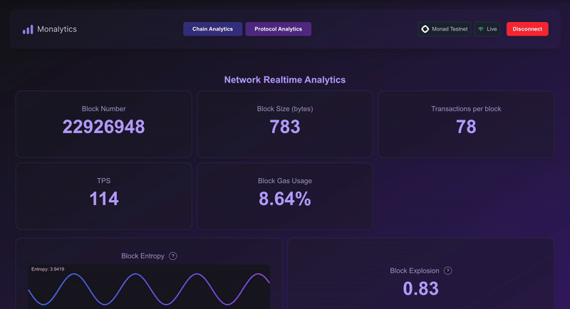 Monalytics Network Realtime Analytics on Monad Testnet showing block number, block size, TPS 114, block gas usage 8.64%, and block entropy chart