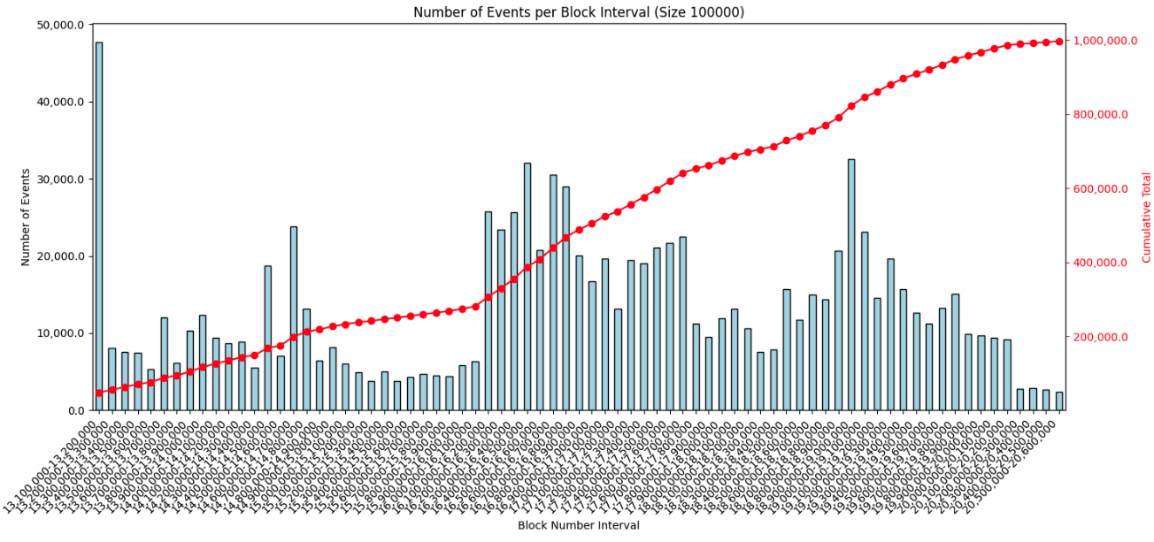 ChainDensity event density chart for the Mutant Ape Yacht Club collection showing a large initial mint spike followed by a smaller secondary spike