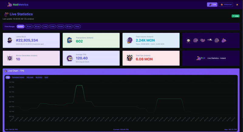 NadMetrics Live Statistics with latest block #22,925,334, 602 transactions, 2.24K MON volume, average TPS 120.40, and live TPS chart