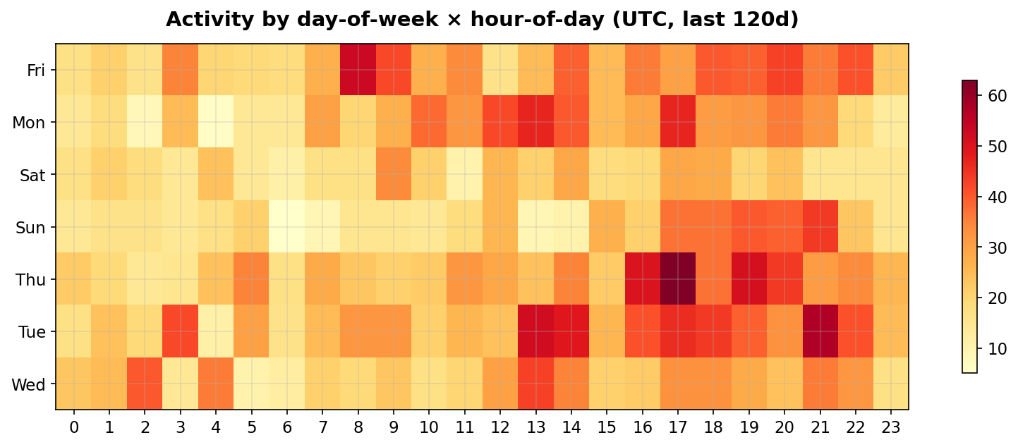 Activity heatmap by day-of-week and hour-of-day