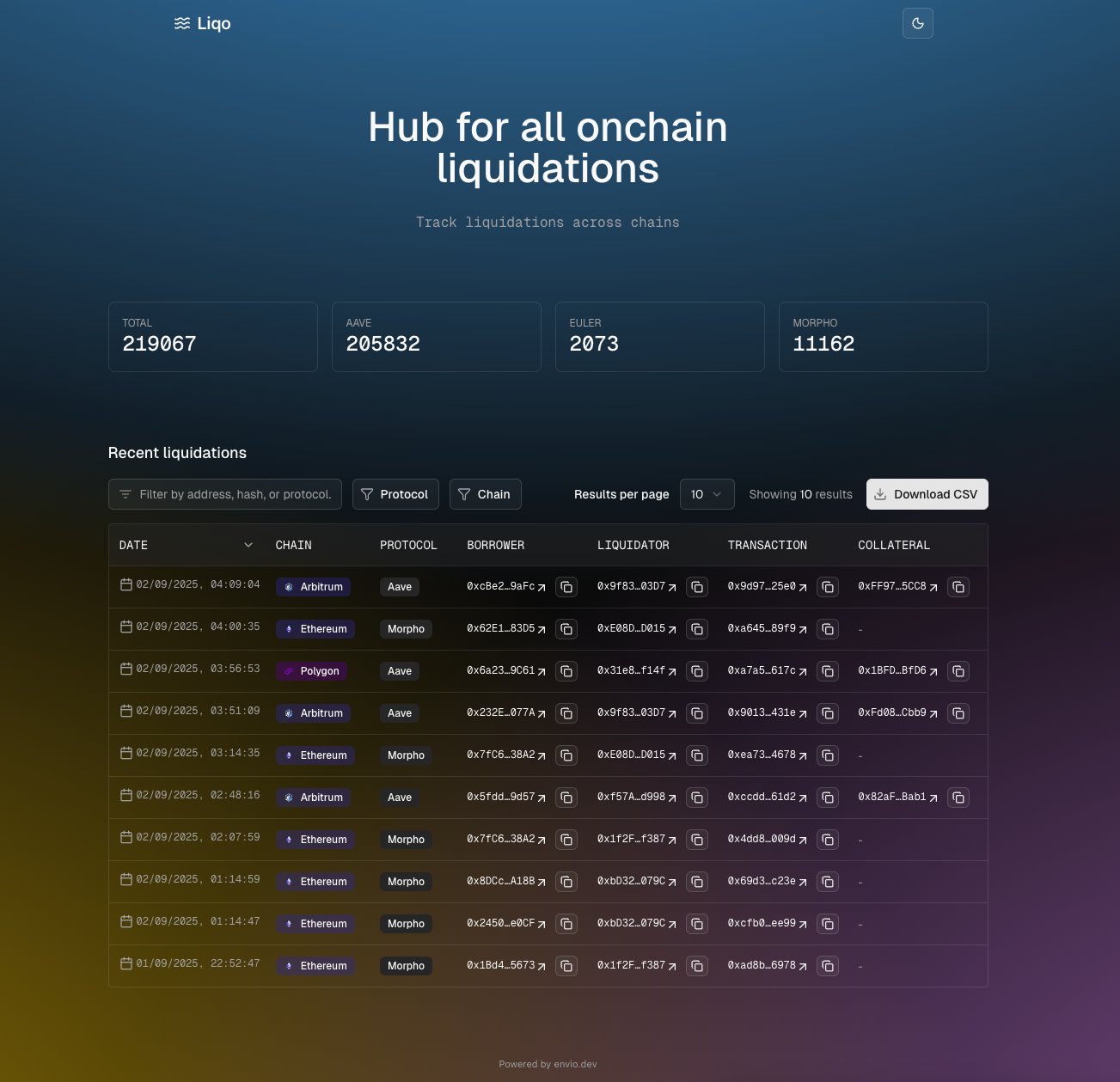 Liqo dashboard headlined Hub for all onchain liquidations with totals for Aave, Euler, Morpho and a recent liquidations table